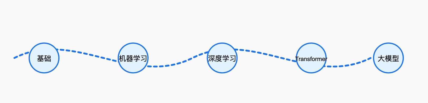 AI大模型零基础学习路线图