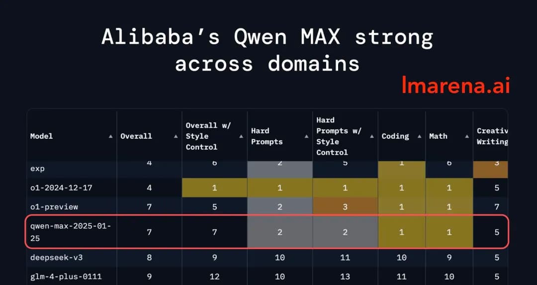 Qwen2.5-Max Beats DeepSeek-V3 in Math and Coding: Model Notes