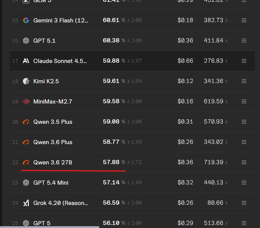 Qwen3.6 27B Test: Can a 27B Model Challenge GPT-5?