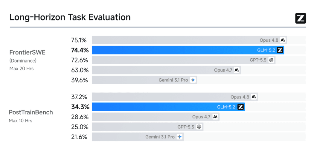 最新GLM-5.2,Kimi 2.7,Claude Opus 4.8 对比实测,结果离谱!