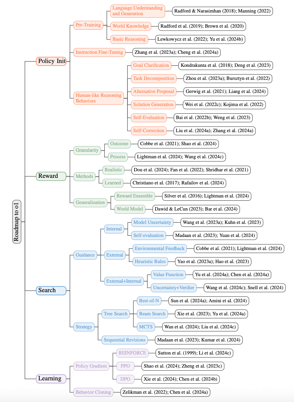 A Roadmap for Reproducing o1-Style Reasoning Models