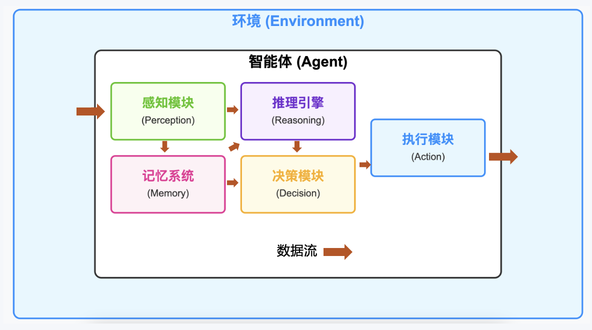 AI 智能体五个核心组件协作关系图预览