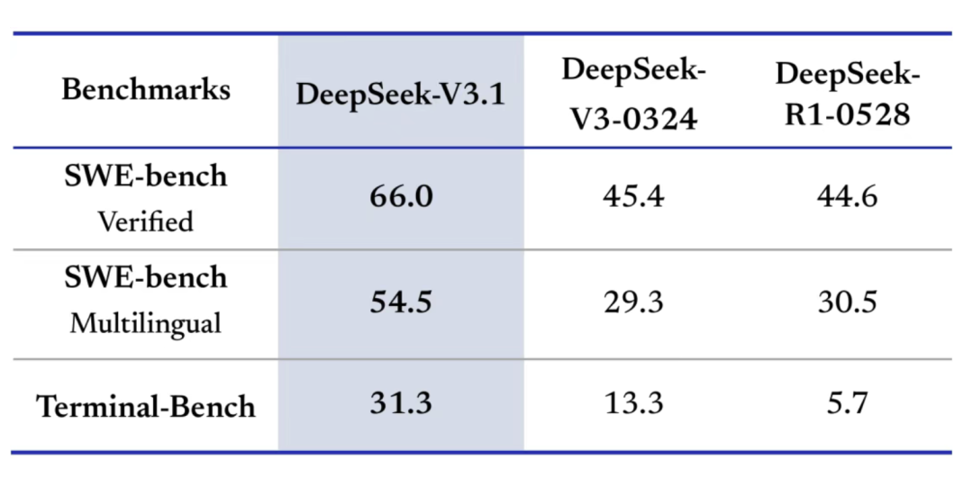 DeepSeekV3.1发布，具备智能体能力的大模型预览