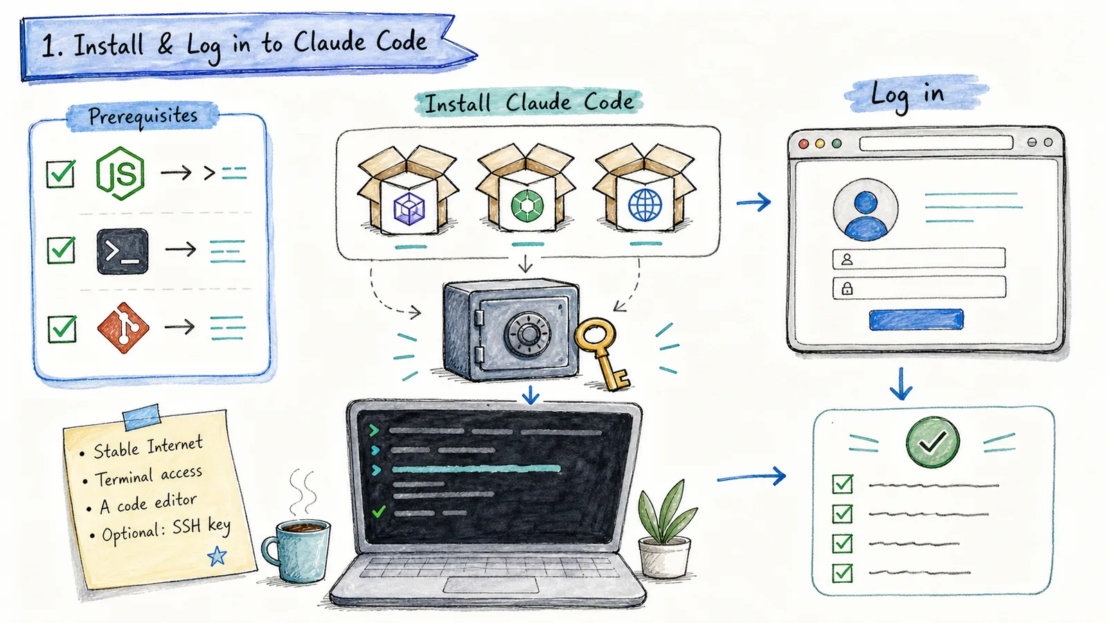 Claude Code 安装与登录手绘图