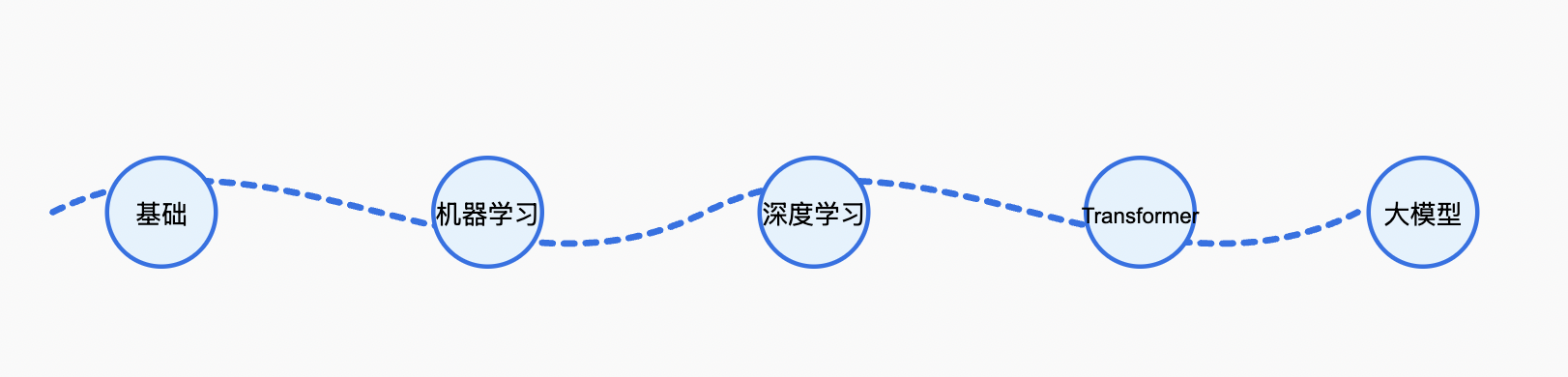 AI大模型零基础学习路线图预览