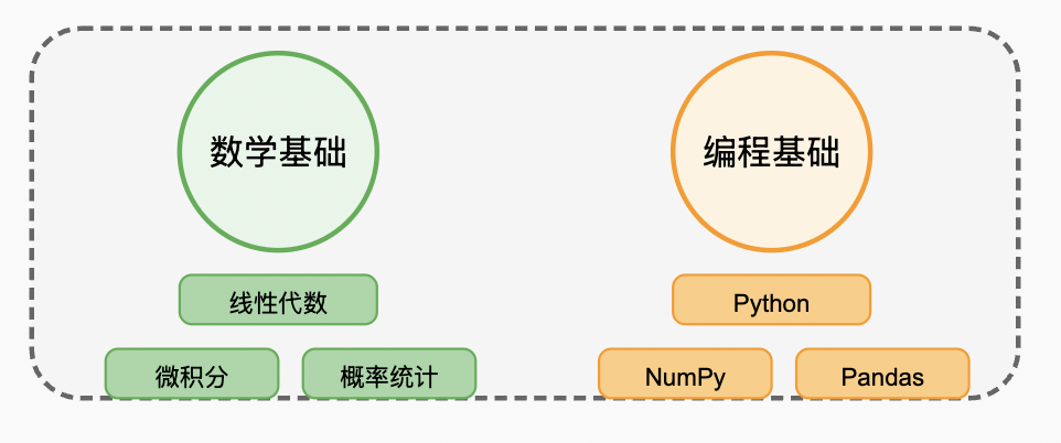 大模型基础学习预览