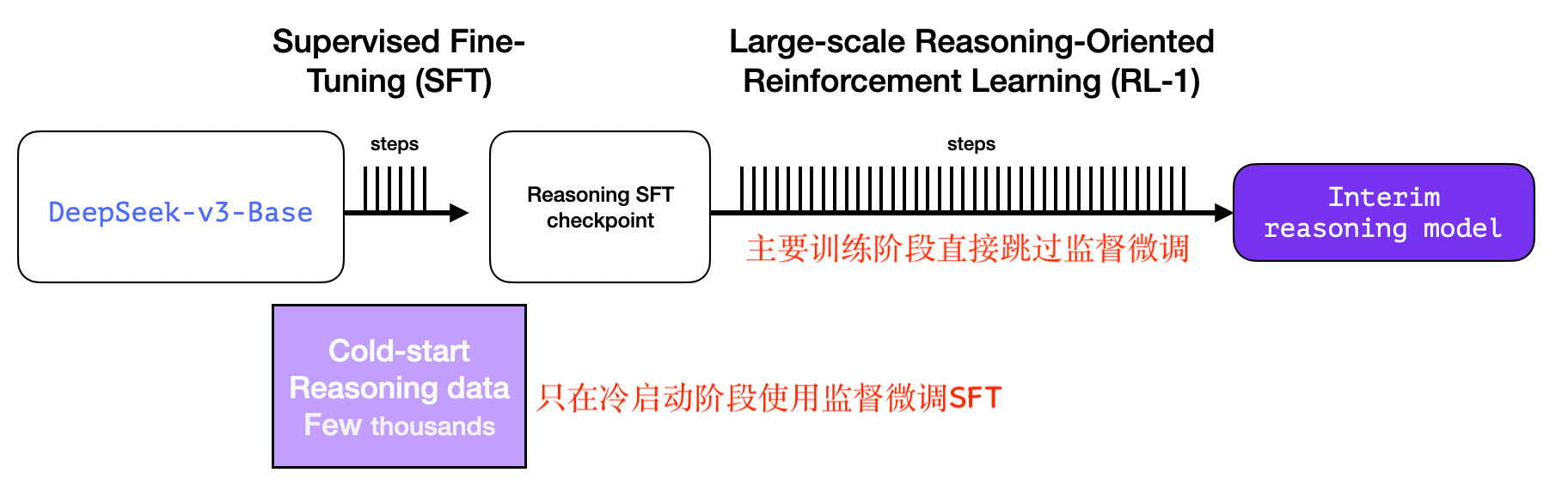 Interim reasoning model训练方法预览