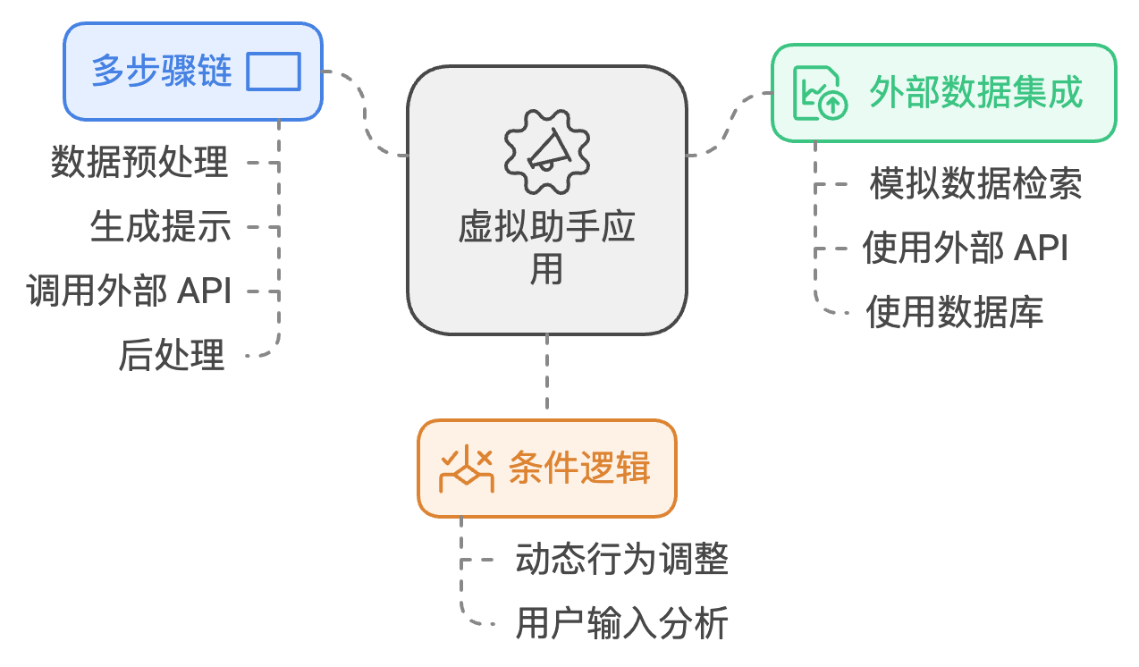 LangChain教程第一个案例预览