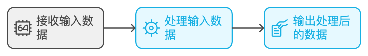 LangChain处理器预览