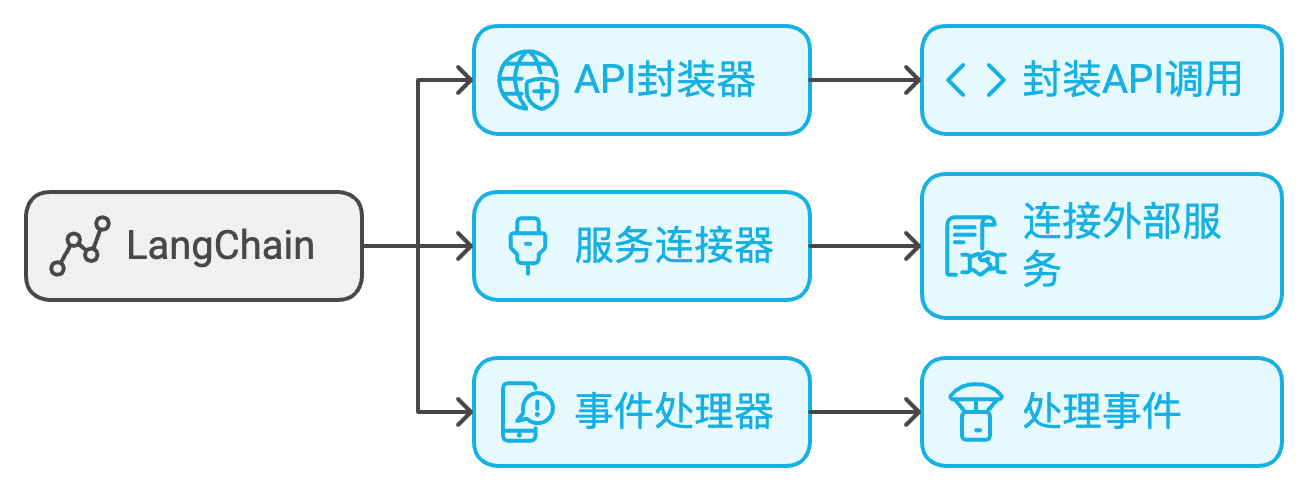 LangChain主要API与服务组件预览