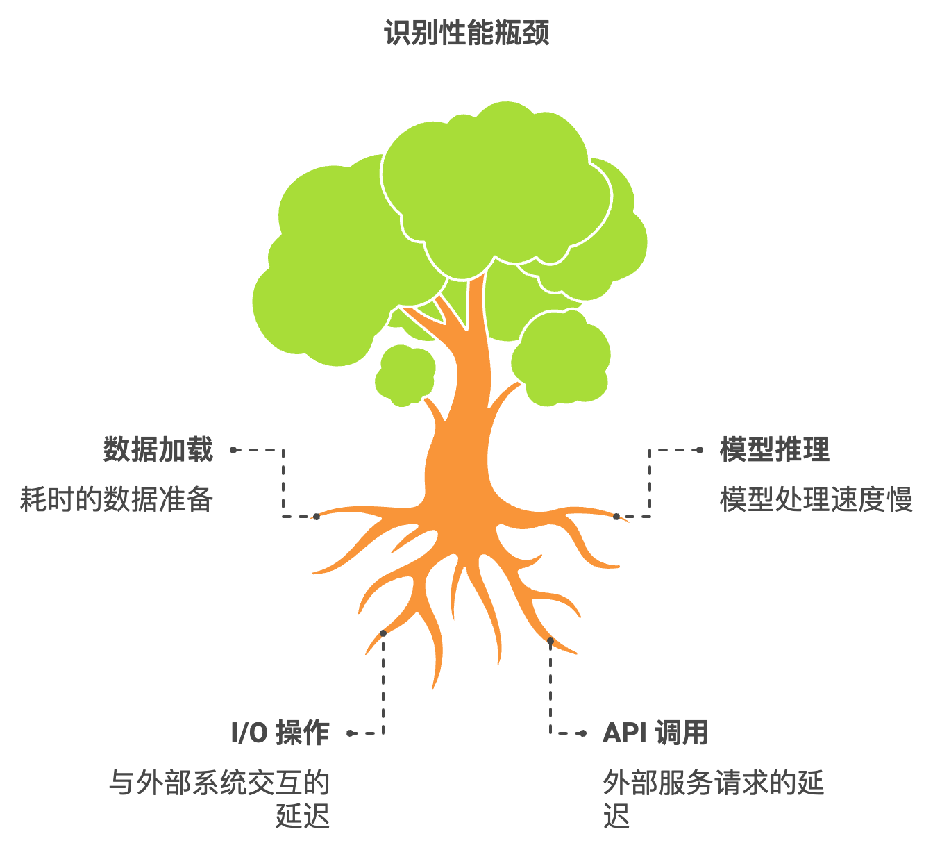 LangChain性能瓶颈预览