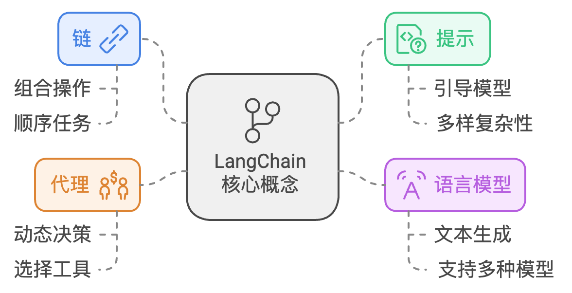 LangChain的基础概念预览