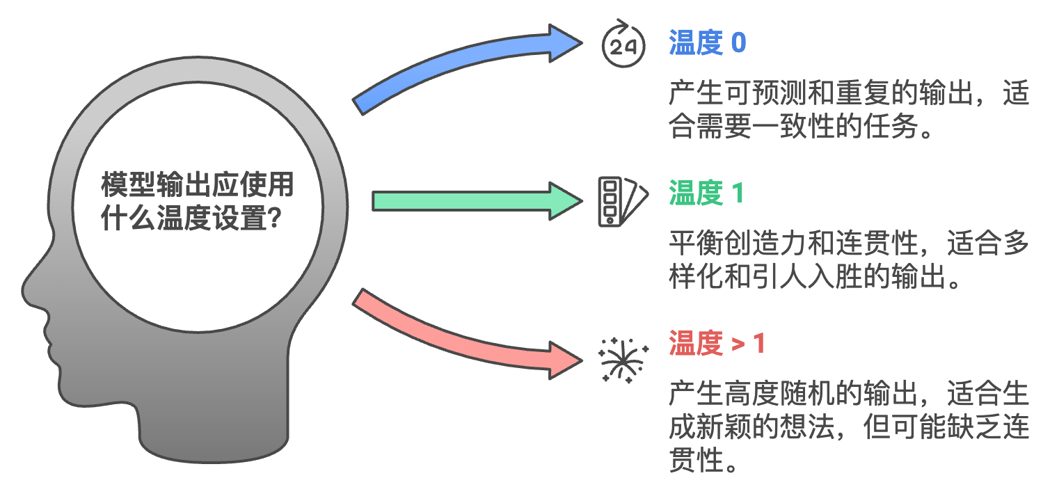 AI的temperature（温度）如何理解预览