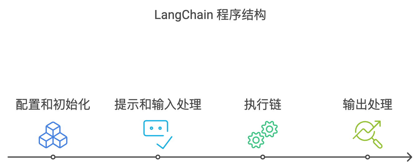 LangChain程序结构预览