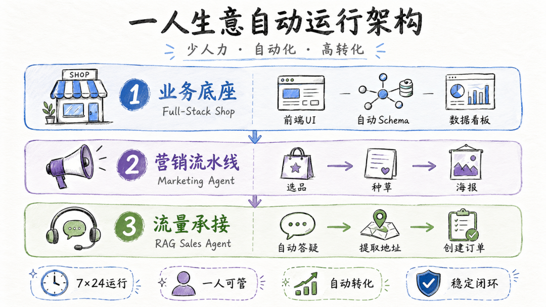 最适合普通人做一人公司的Agent来了!包揽全栈开发、运营、客服各项工作
