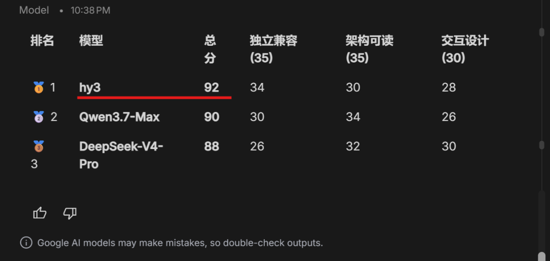 最新混元Hy3,DeepSeek-V4-Pro,Qwen3.7-Max实测,谁才是性价比之王?