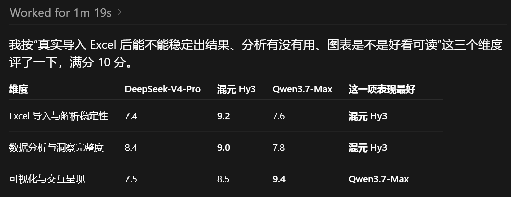 最新混元Hy3,DeepSeek-V4-Pro,Qwen3.7-Max实测,谁才是性价比之王?