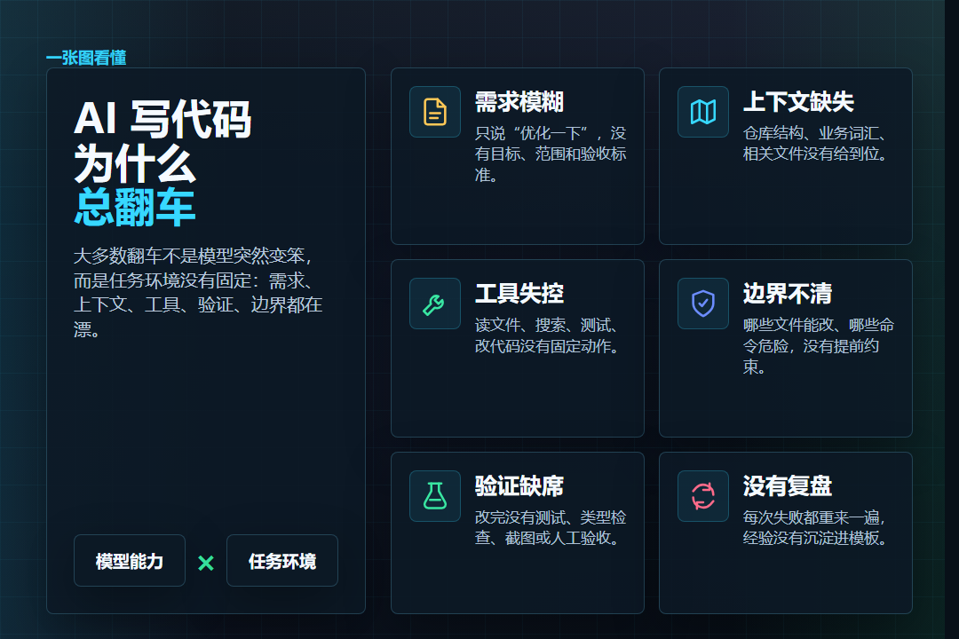 别再卷提示词了！决定 AI 写代码成败的，其实是 Harness