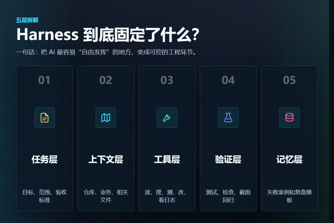 别再卷提示词了！决定 AI 写代码成败的，其实是 Harness