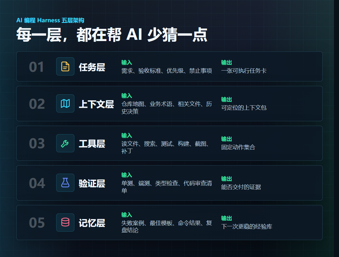 别再卷提示词了！决定 AI 写代码成败的，其实是 Harness